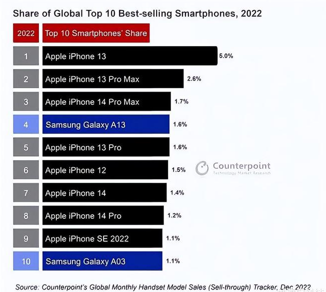 中卫苹果维修分享:为什么iPhone14的销量不如iPhone13? 