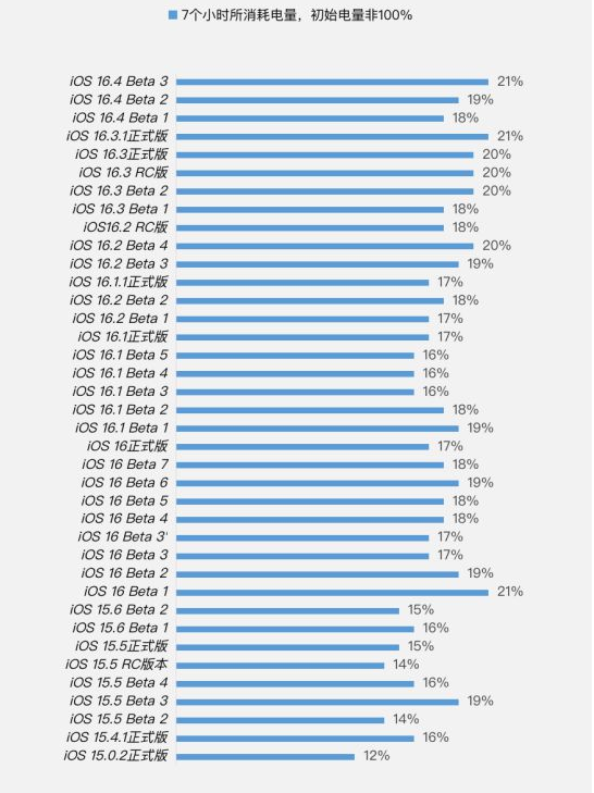 中卫苹果手机维修分享iOS 16.4 Beta 3续航跑分等测试结果汇总 