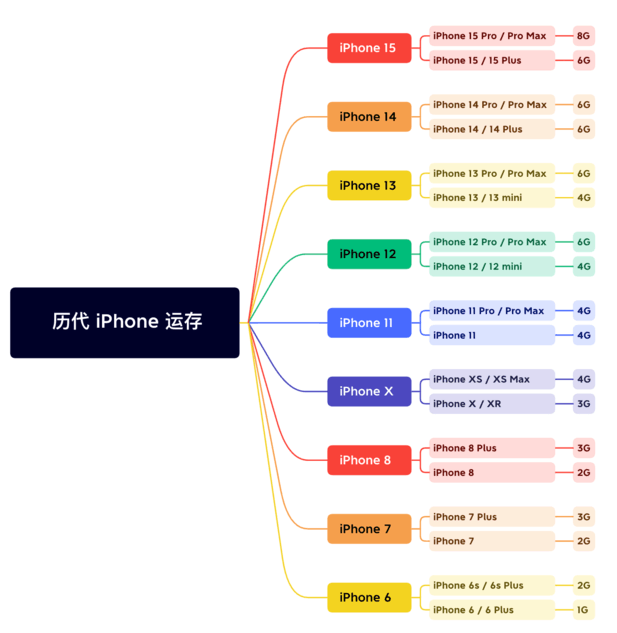 中卫苹果维修网点分享苹果历代iPhone运存汇总 