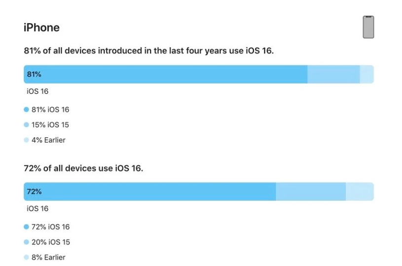 中卫苹果手机维修分享iOS 16 / iPadOS 16 安装率 