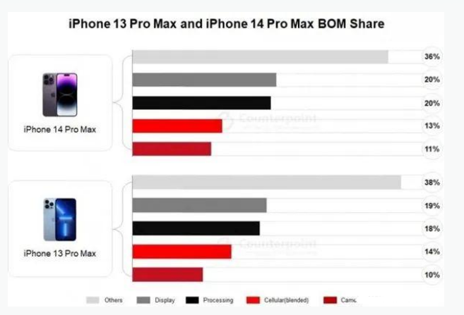 中卫苹果手机维修分享iPhone 14 Pro的成本和利润 