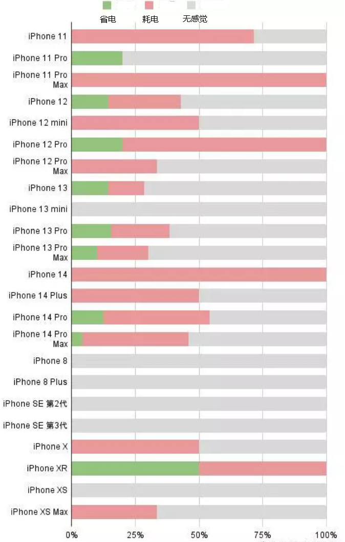 中卫苹果手机维修分享iOS16.2太耗电怎么办？iOS16.2续航不好可以降级吗？ 