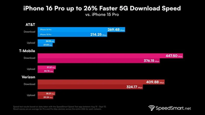 中卫苹果手机维修分享iPhone 16 Pro 系列的 5G 速度 