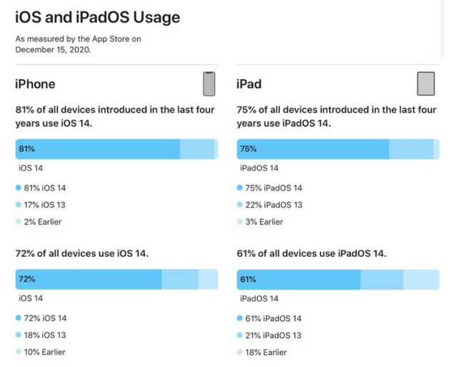 中卫苹果手机维修分享有多少用户更新了 iOS 14 