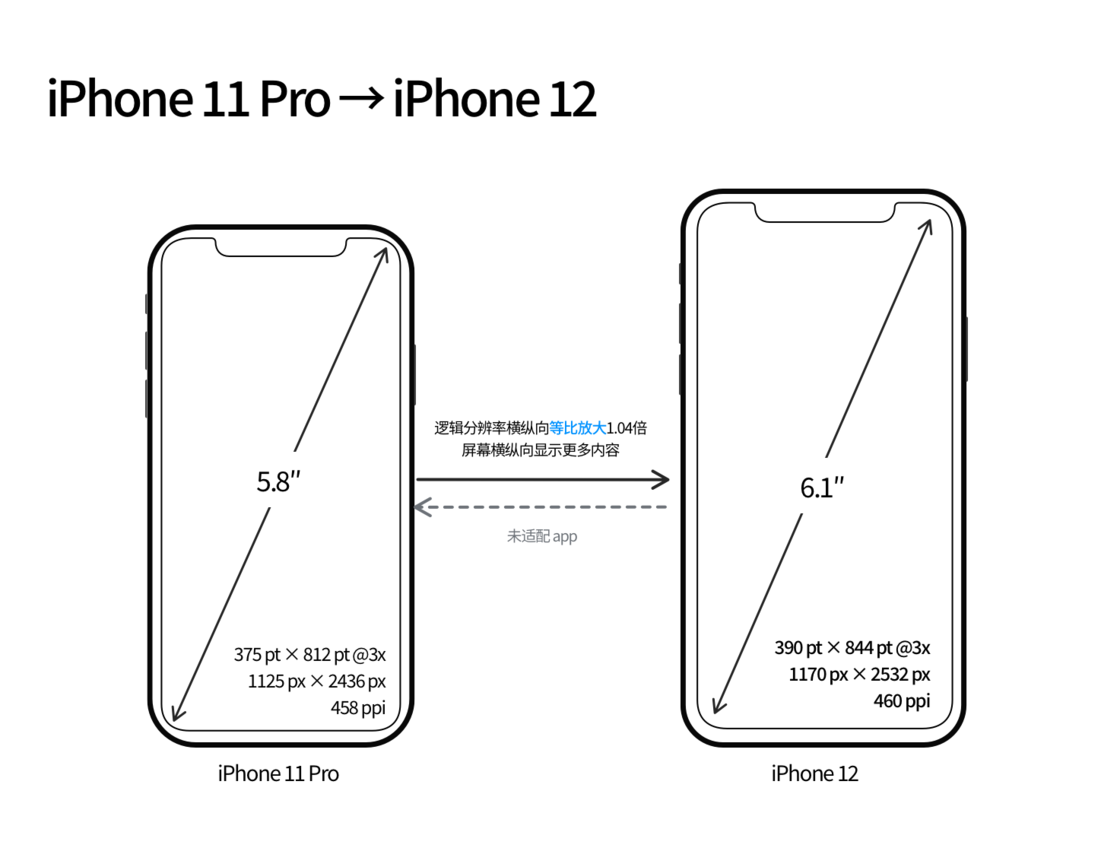 中卫苹果手机维修分享iPhone 12 mini 和 iPhone 12 Pro 的尺寸变化会改变显示内容吗 